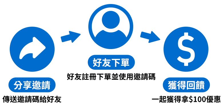 活動步驟