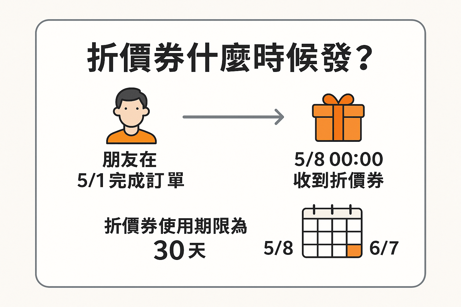 折價券發放舉例